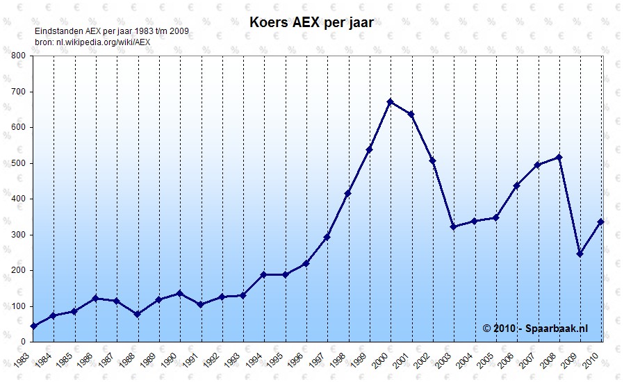 AEX per jaar (klik voor grote weergave)