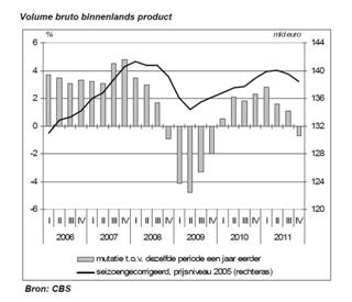 Economie 2006-2011 (klik voor grote weergave)