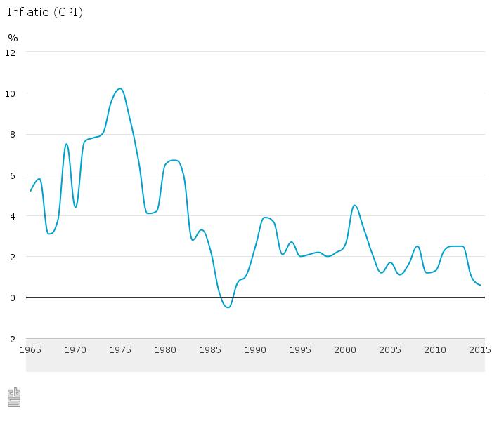 CBS Inflatie (CPI) 1965-2015 (klik voor grote weergave)